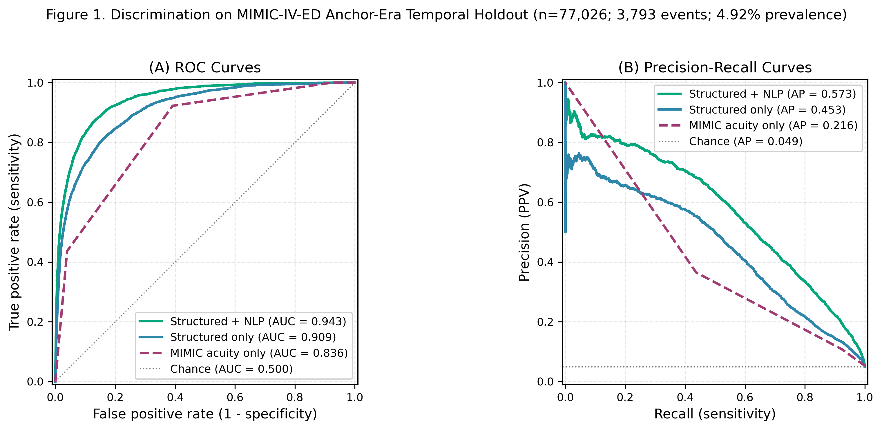 ROC and Precision-Recall Curves