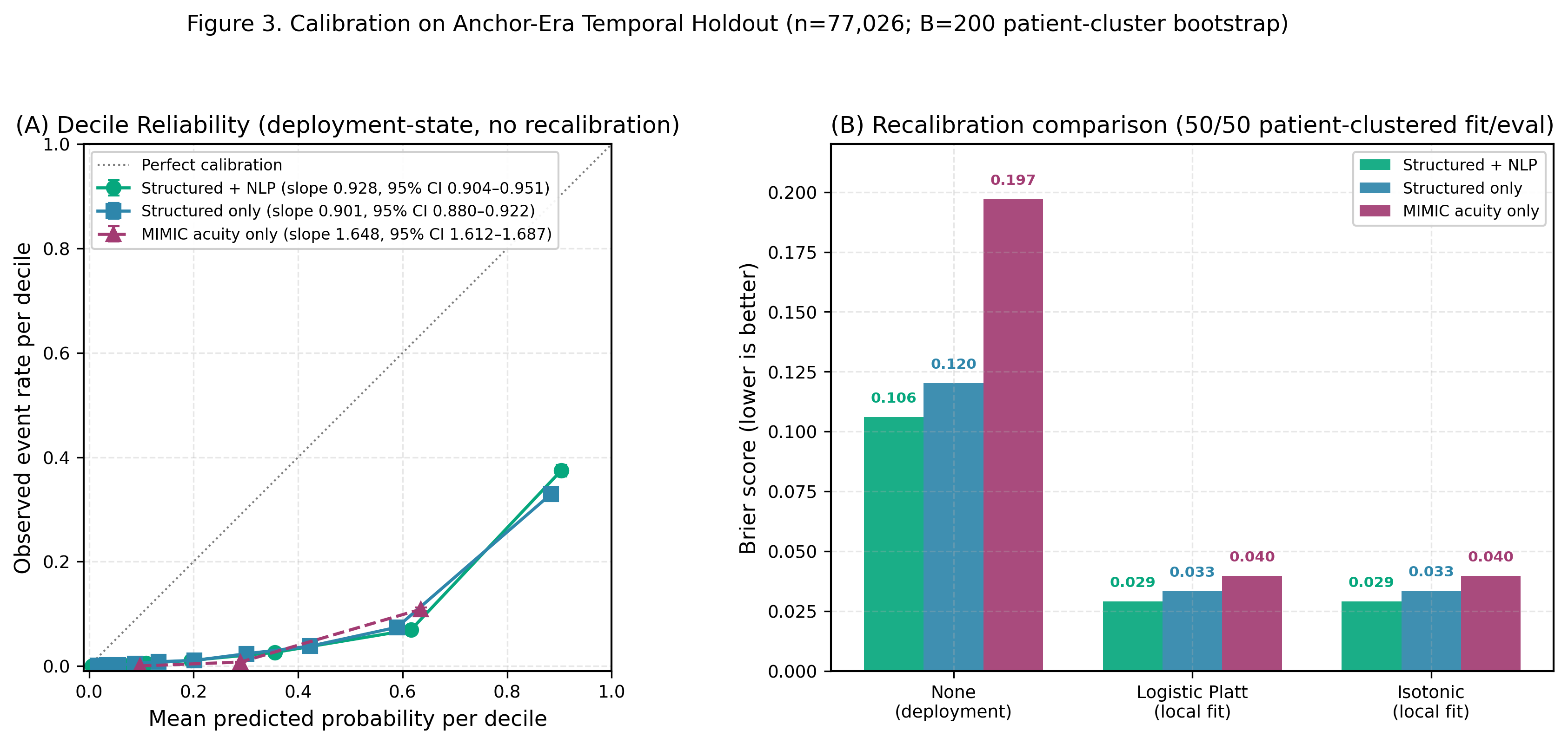 Calibration Curves